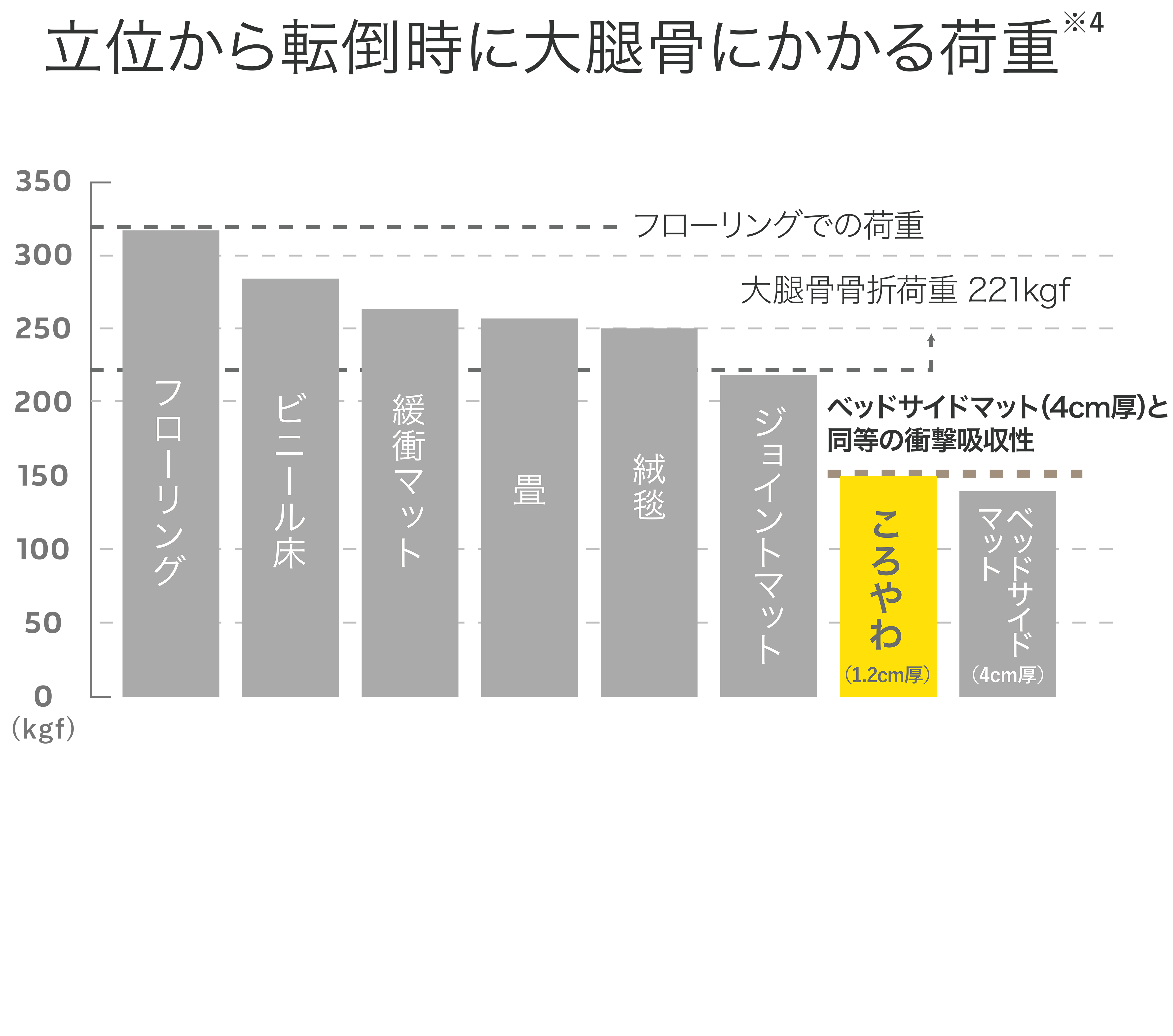 ころやわは、高い衝撃吸収性があり、一般的なフローリング床の約2倍の衝撃吸収性を有する