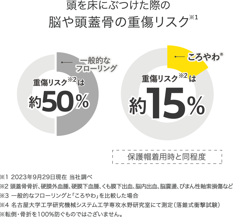 ころやわは、高い衝撃吸収性があり、一般的なフローリング床の約2倍の衝撃吸収性を有する