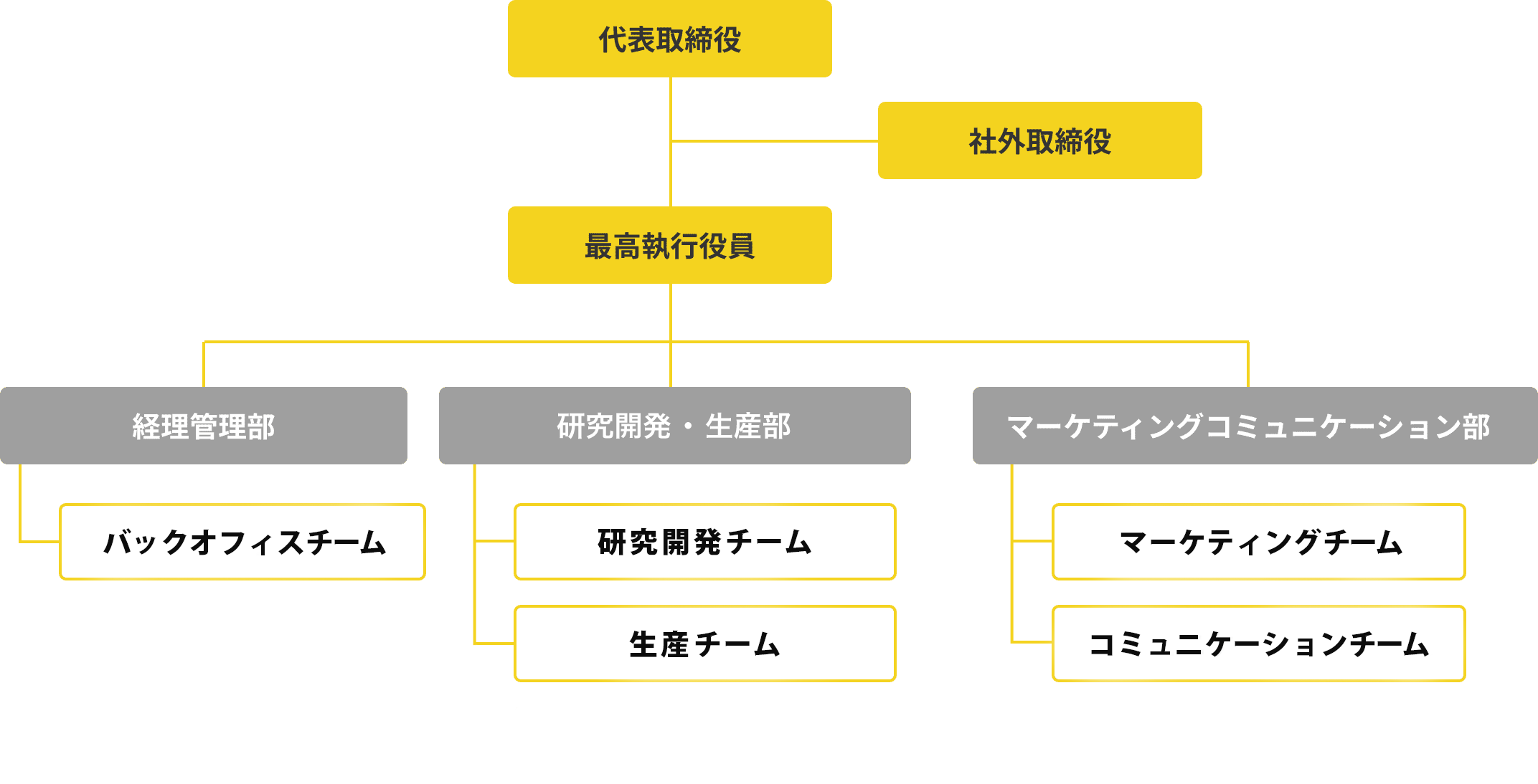 株式会社マジックシールズ組織図