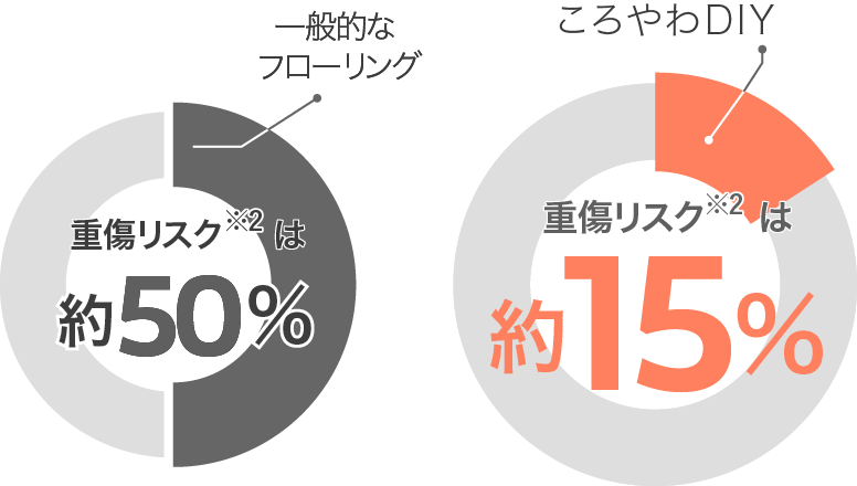 重症リスクを比較したグラフ