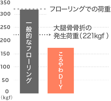 立った状態から転倒時に、大腿骨にかかる荷重のグラフ