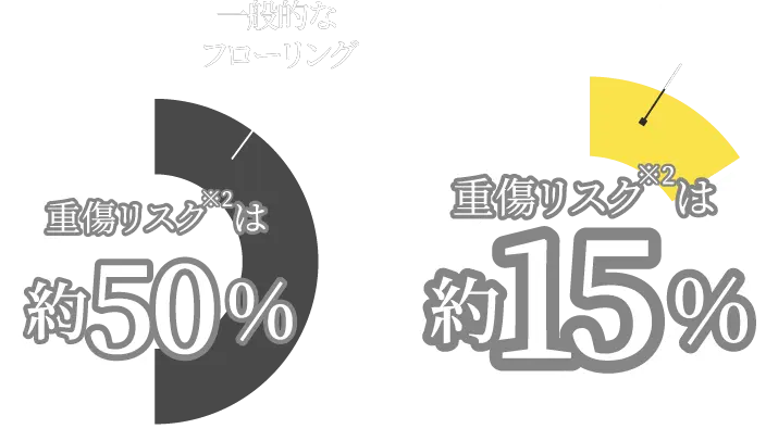 重症リスクを比較したグラフ