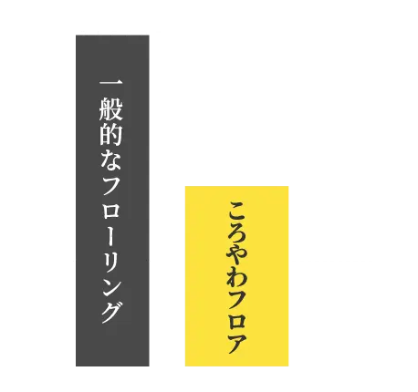 立った状態から転倒時に、大腿骨にかかる荷重のグラフ