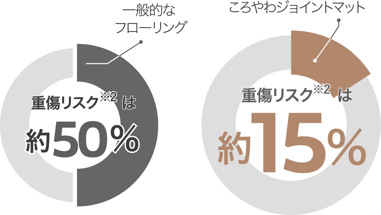 重症リスクを比較したグラフ