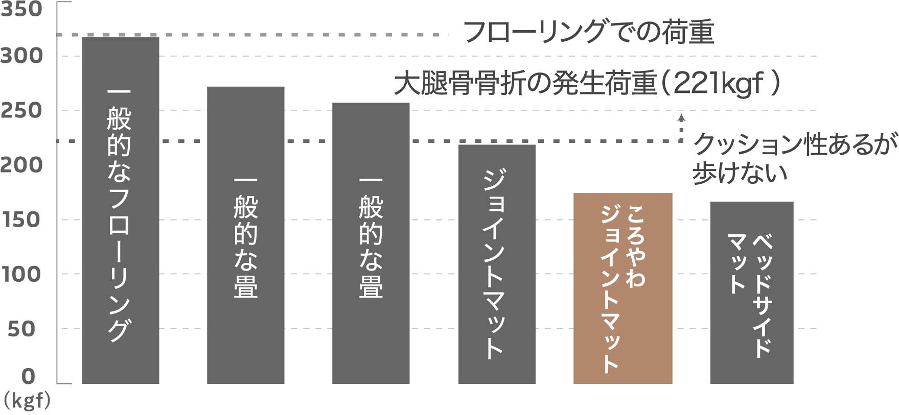 立った状態から転倒時に、大腿骨にかかる荷重のグラフ