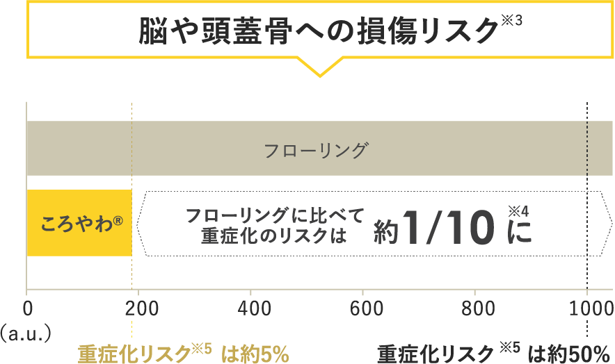 脳や頭蓋骨への損傷リスク